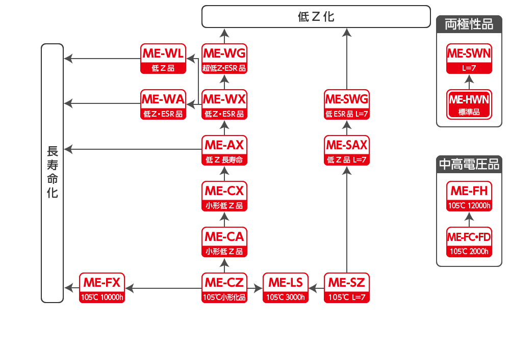 アルミ電解タイプのラジアルリード形品のシリーズ体系図