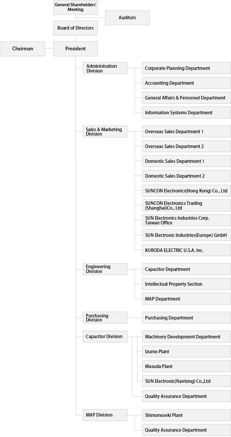 Organizational Chart