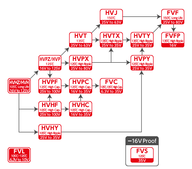 Surface Mount Type Series Chart