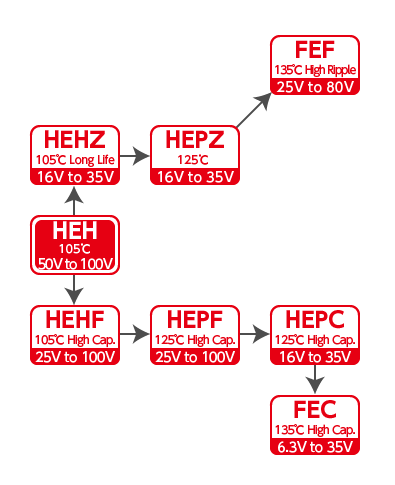 Radial Lead Type Series Chart