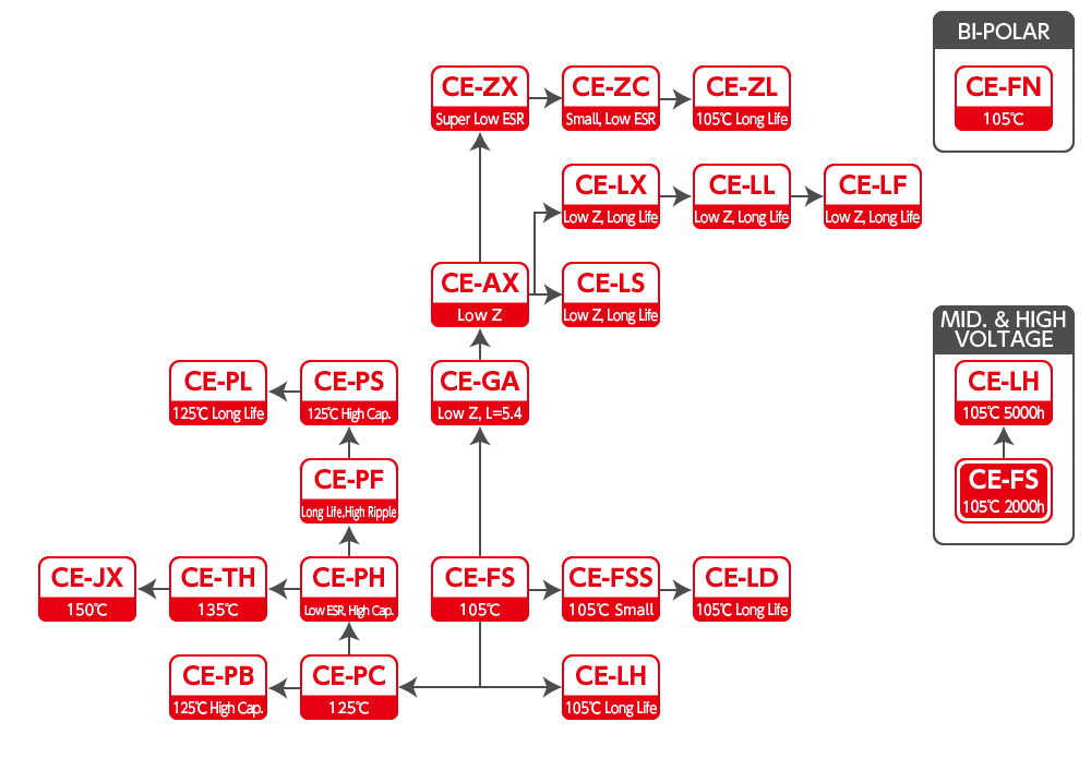 Surface Mount Type Series Chart