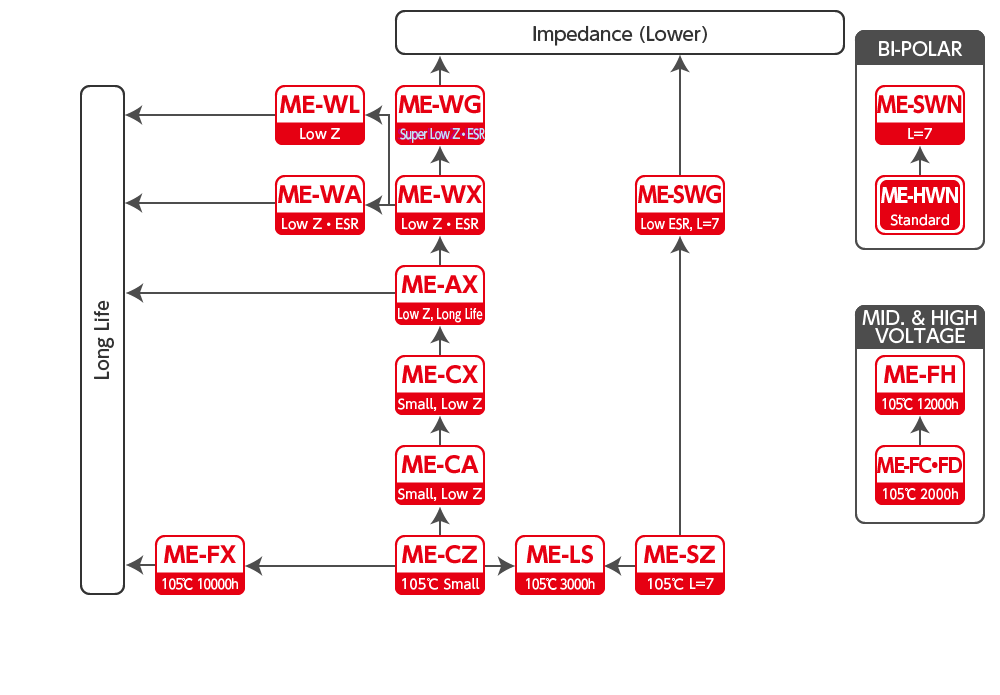 Radial Lead Type Series Chart