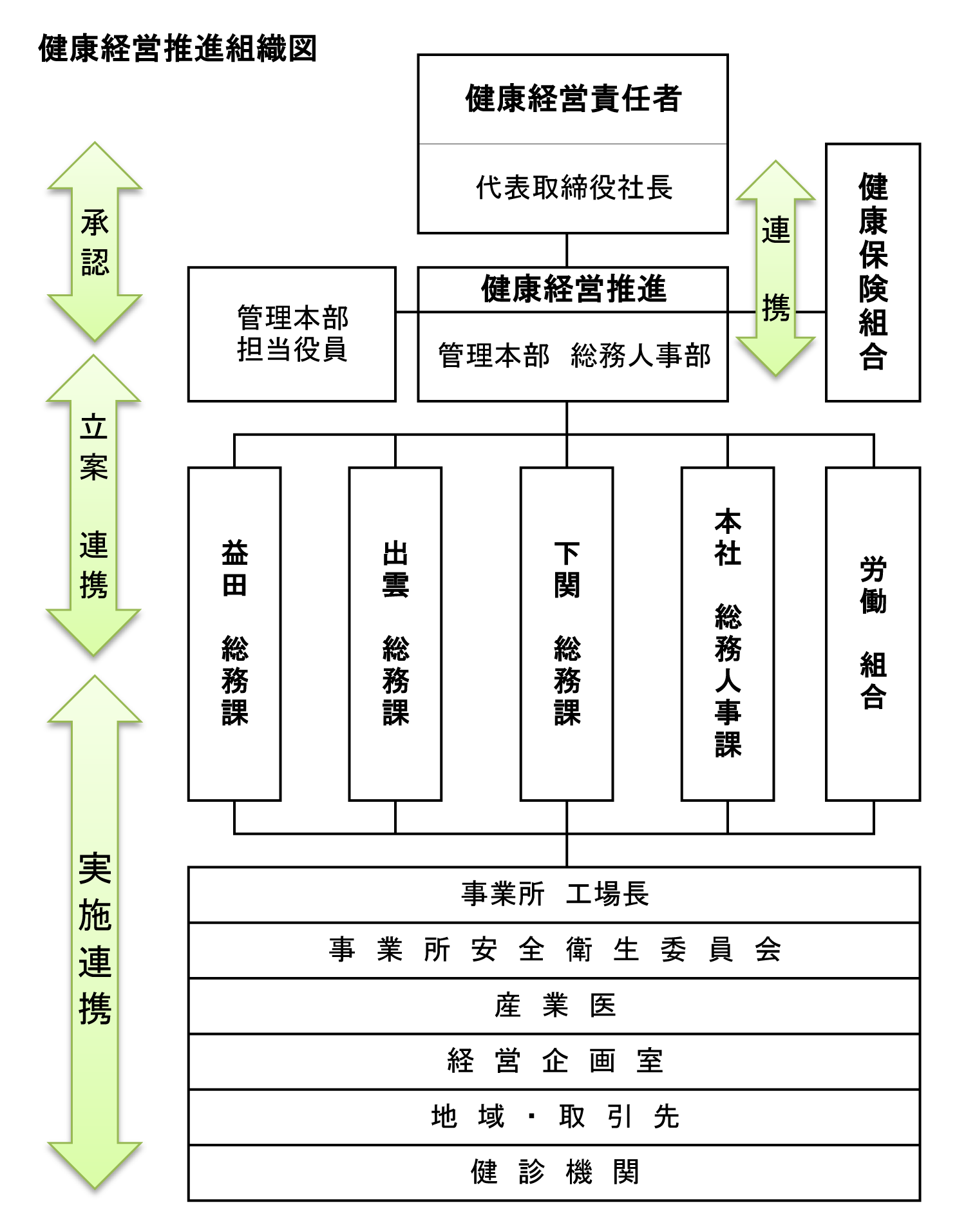 健康経営推進組織図