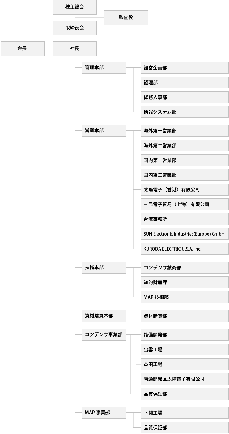 サン電子工業株式会社,組織図