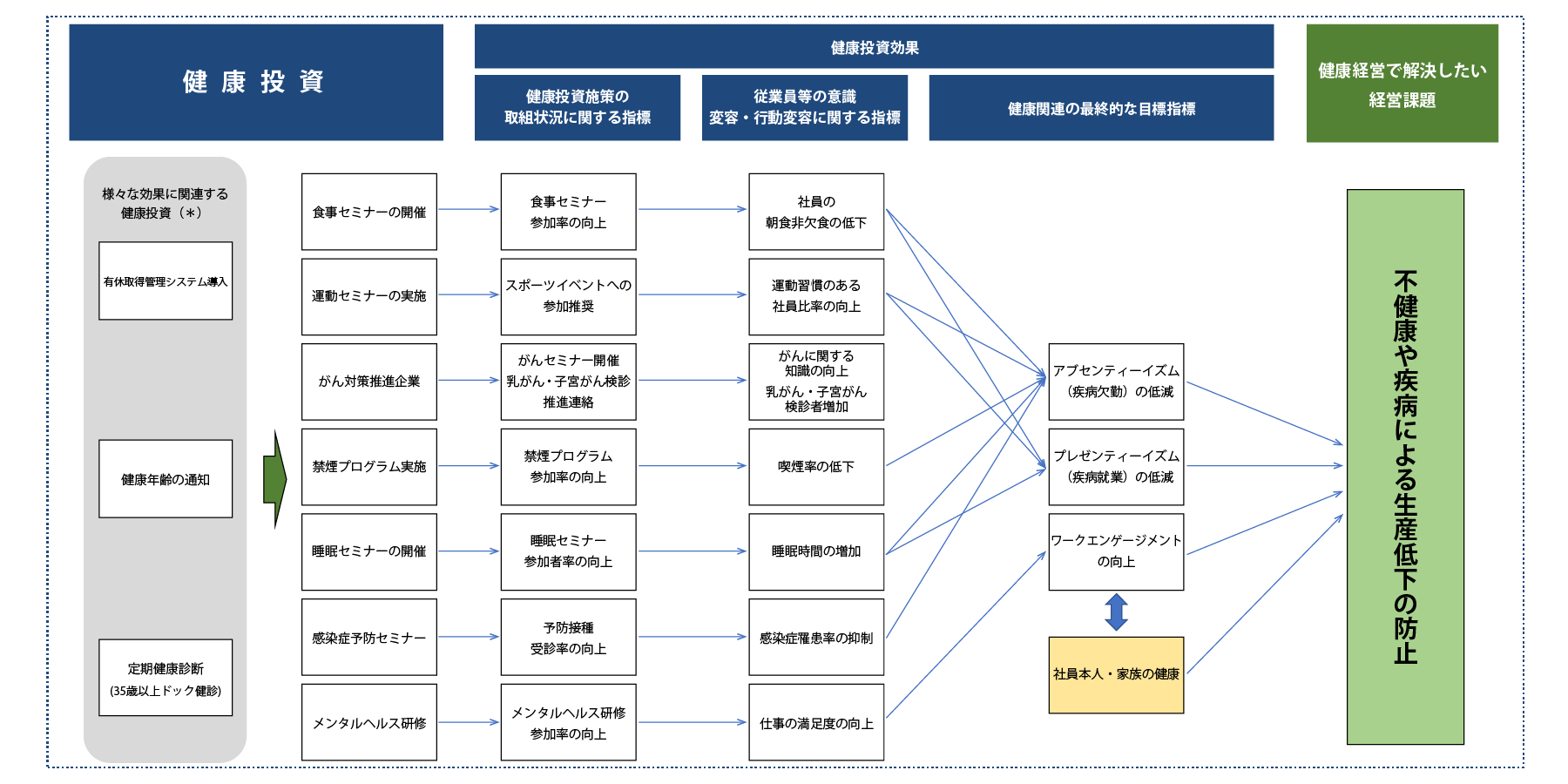 健康経営戦略マップ